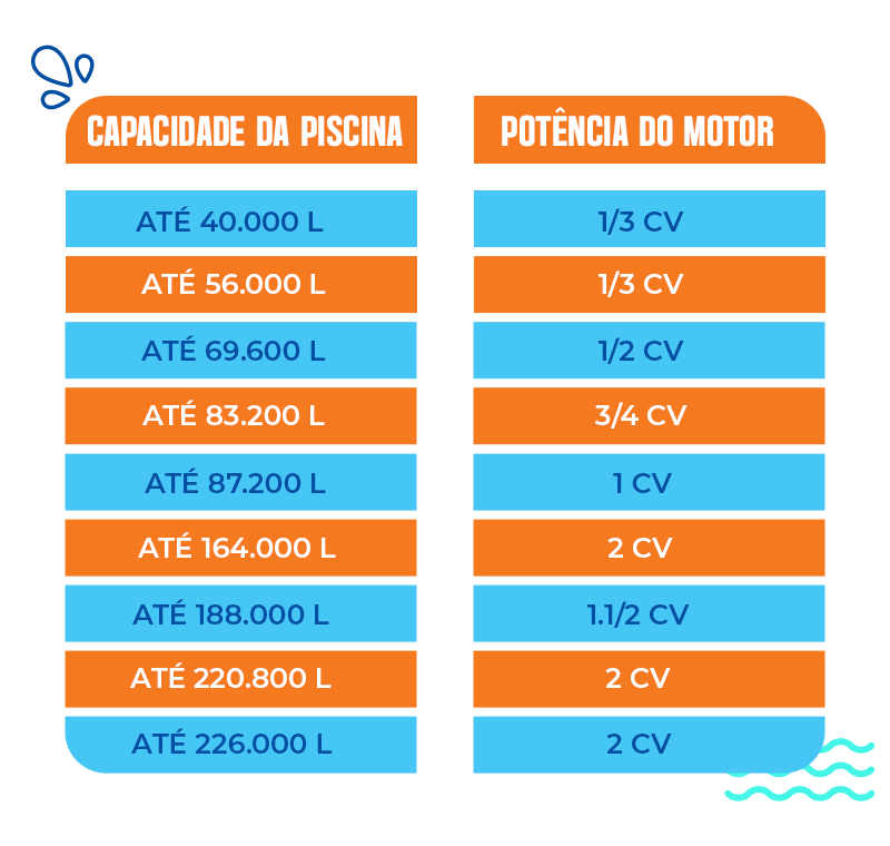 Tabla que muestra la potencia del motor equivalente a la capacidad de cada piscina