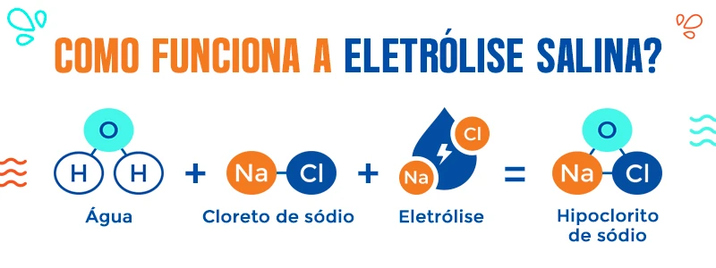 Diagrama explicativa de como funciona um gerador de cloro a base de sal, mostrando o processo de eletrólise que transforma água e cloreto de sódio em hipoclorito de sódio.