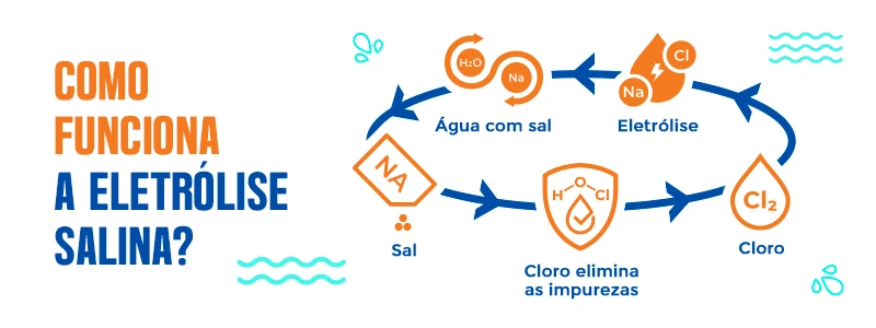 Explicación ilustrada del funcionamiento del generador de cloro a base de sal, destacando el proceso de electrólisis que transforma la sal en cloro y elimina las impurezas.