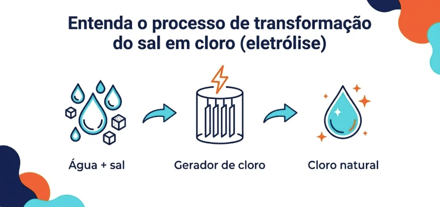 Infografía que explica el proceso de transformación de la sal en cloro por electrólisis, con etapas de agua + sal, generador de cloro y cloro natural.